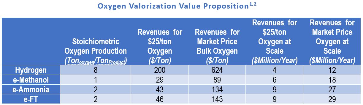 Oxygen Valorization Value Proposition