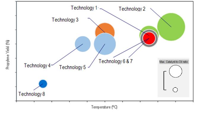 Propylene Yield from Different Technologies with respect to Operating Temperature and Catalyst-to-Oil Ratio
