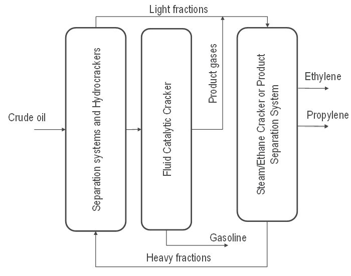Simplified Block Flow Diagram of Crude Oil-to-Chemicals Plant