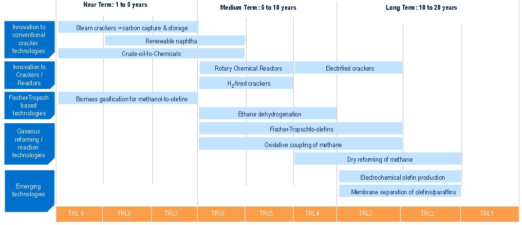 NexantECA’s Technology Readiness Level Assessment and Timelines