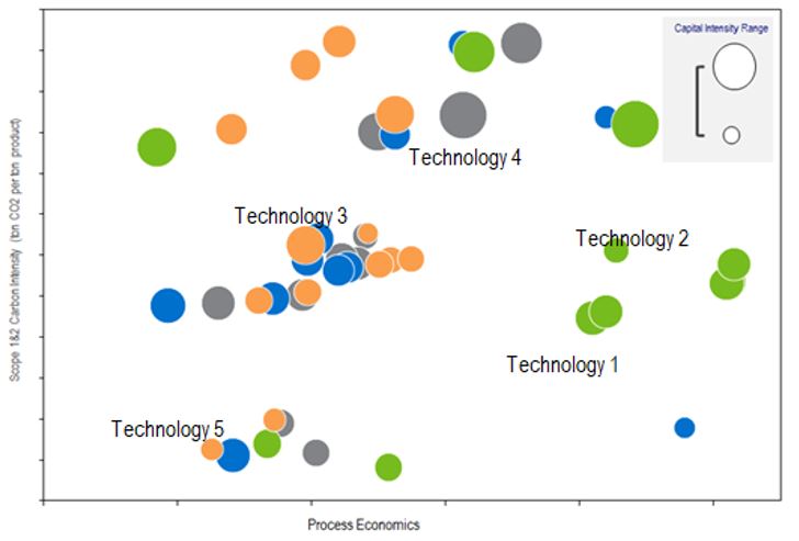  Example of Carbon Intensity with respect to Production Economics for Different Technologies