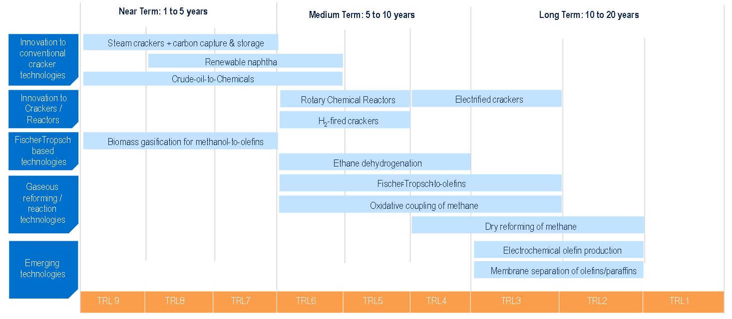 NexantECA’s Technology Readiness Level Assessment and Timelines