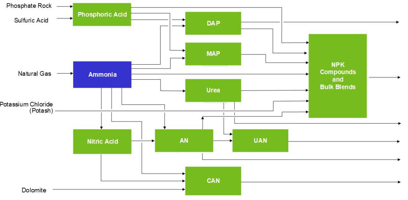 Nitrogenous Fertilizer Value Chain