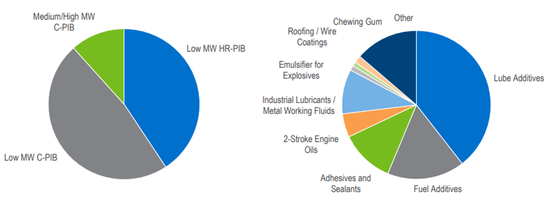 Global PIB Demand by Grade and End Use