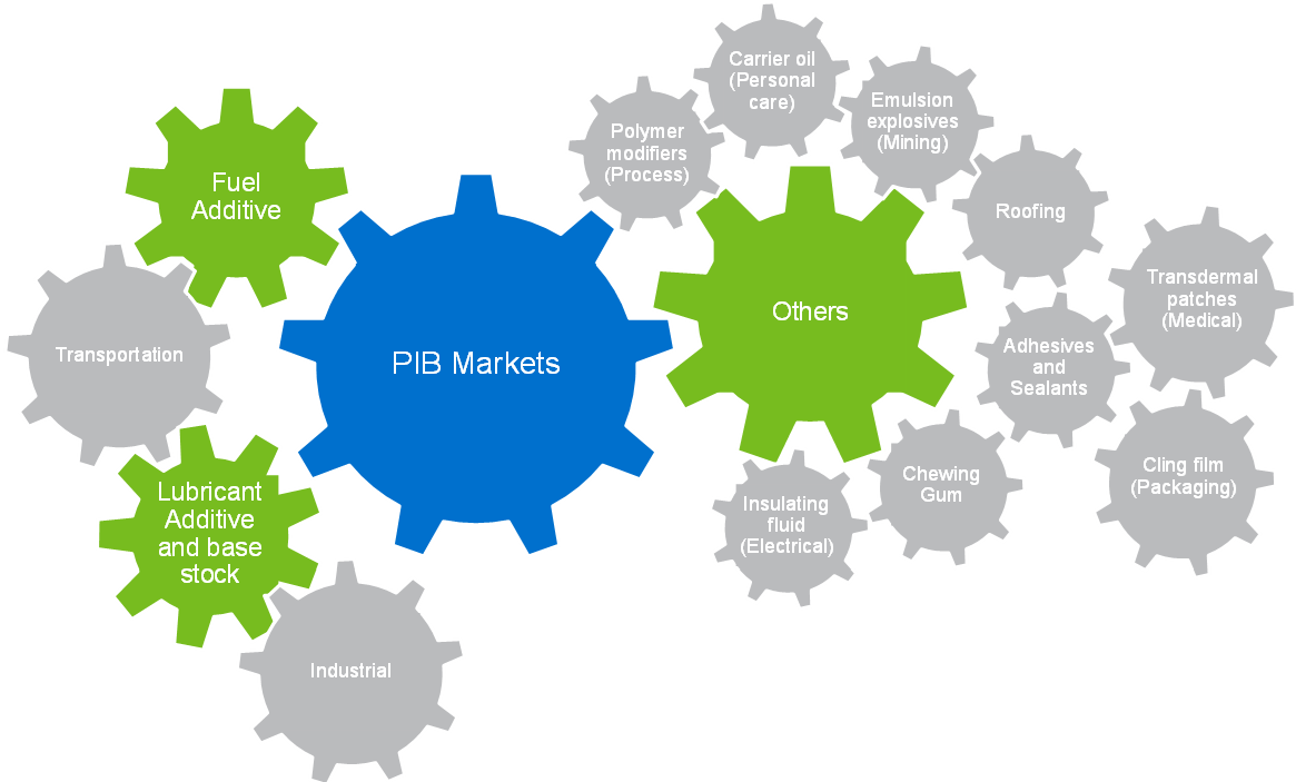Global Polyisobutylene (PIB) Market Snapshot
