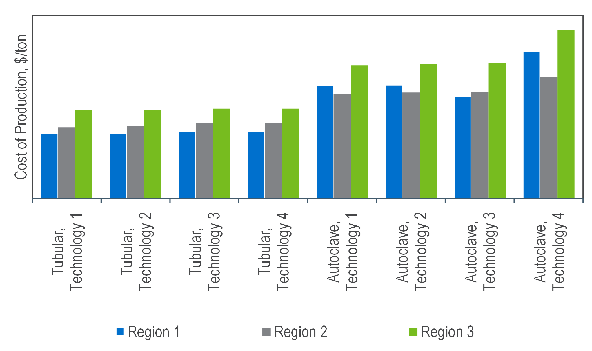 Regional Cost of Production Comparison for Conventional LDPE Resins